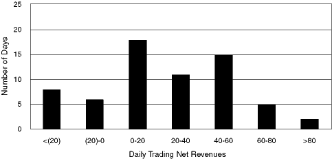 (DAILY TRADING NET REVENUES GRAPH)