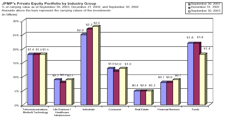 (JPMP's PRIVATE EQUITY PORTFOLIO BY INDUSTRY GROUP)