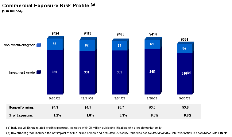 (COMMERCIAL EXPOSURE RISK PROFILE BAR CHART)