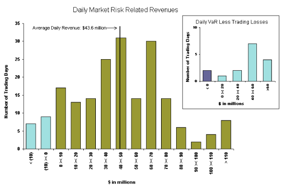 (DAILY MARKET RISK RELATED REVENUES BAR GRAPH)