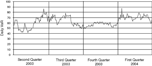 DAILY VAR CHART