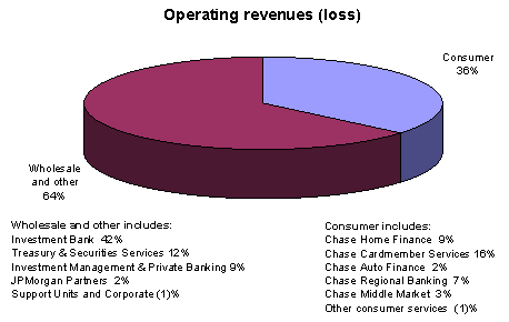 (OPERATED REVENUES PIE CHART)