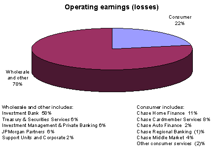 (OPERATED EARNINGS PIE CHART)