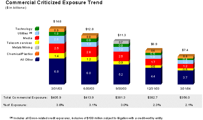 (COMMERICAL CRITICIZED EXPOSURE TREND BAR CHART)
