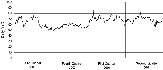 DAILY VAR CHART