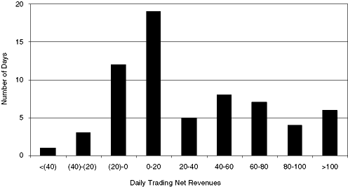 DAILY TRADING NET REVENUES CHART