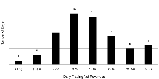 (DAILY TRADING NET REVENUES CHART)