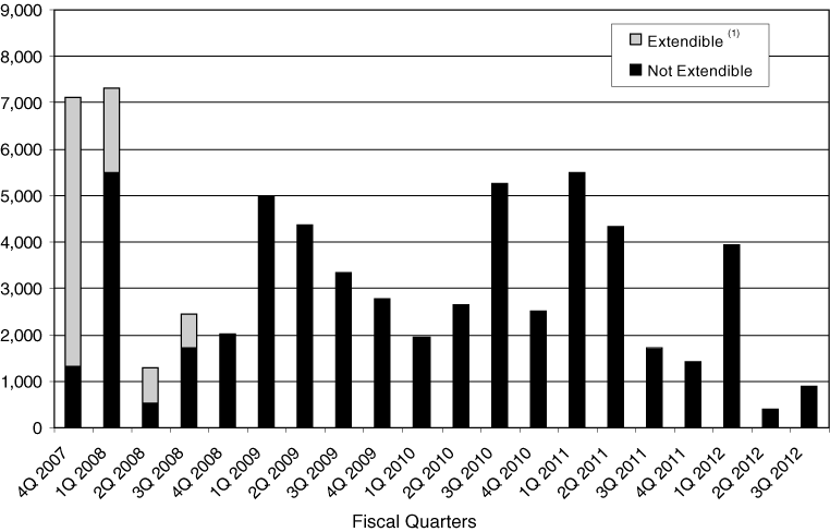 (Fiscal Quarters Chart)