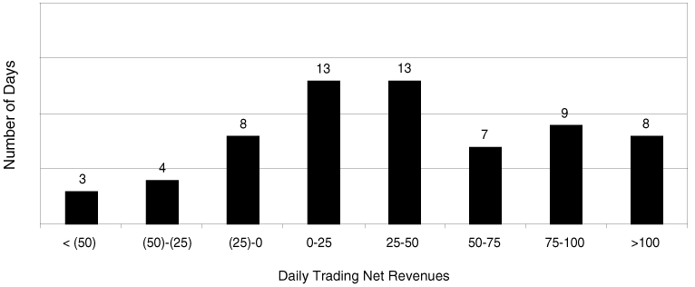 (DAILY TRADING NET REVENUES BAR CHART)