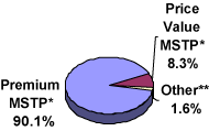 (PIE CHART)