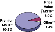 (PIE CHART)