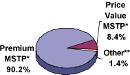 (PIE CHART)