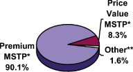 (PIE CHART)