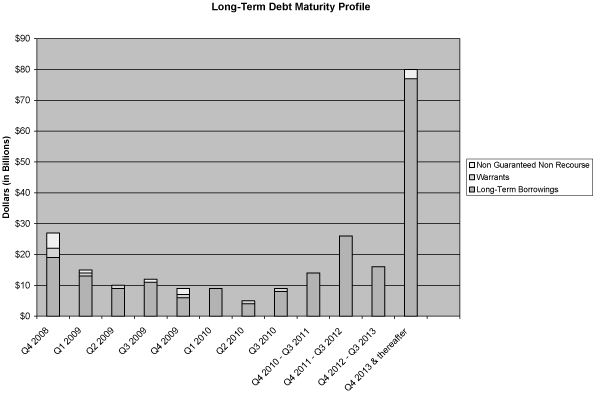 (Long-Term Debt Maturity Profile Graph)