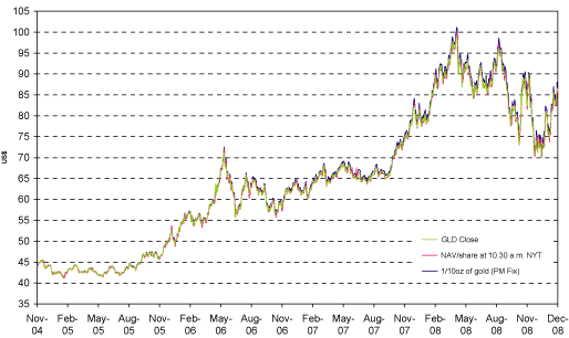 (PERFORMANCE GRAPH)