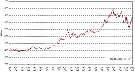 (PERFORMANCE GRAPH)