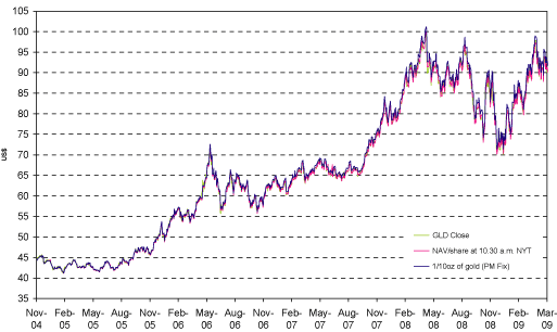 (PERFORMANCE GRAPH)