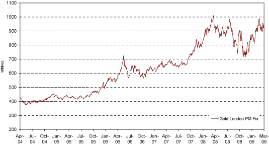 (PERFORMANCE GRAPH)