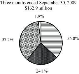 (PIE CHART)