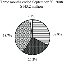 (PIE CHART)