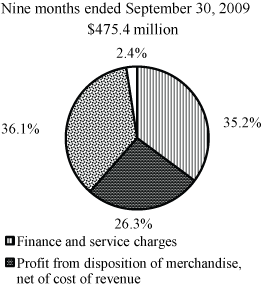 (PIE CHART)