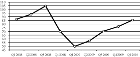 (PERFORMANCE GRAPH)