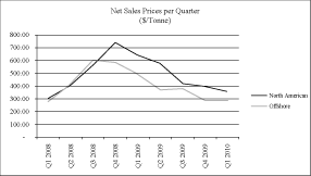 (PERFORMANCE GRAPH)