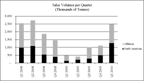 (PERFORMANCE GRAPH)