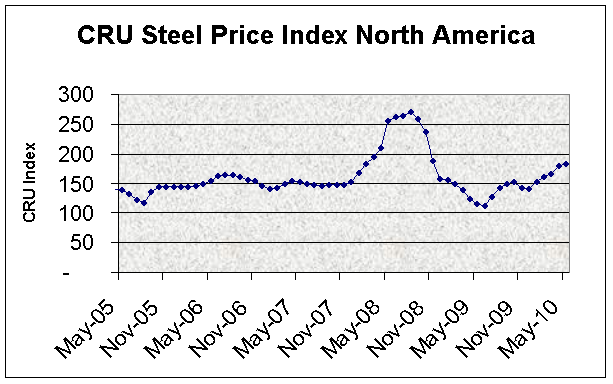 (PERFORMANCE GRAPH)