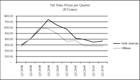 (PERFORMANCE GRAPH)