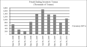 (PERFORMANCE GRAPH)