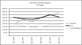 (LINE GRAPH)