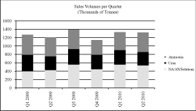 (BAR GRAPH)