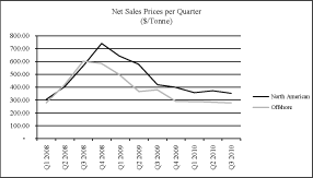 (PERFORMANCE GRAPH)