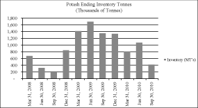 (PERFORMANCE GRAPH)