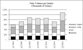 (BAR CHART)