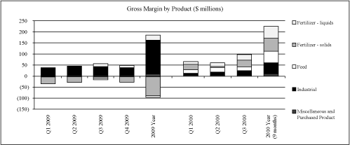 (BAR CHART)