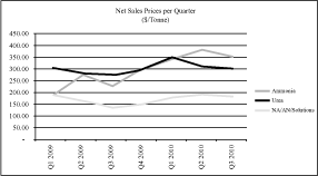 (LINE GRAPH)