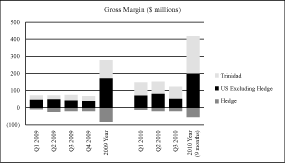 (BAR GRAPH)