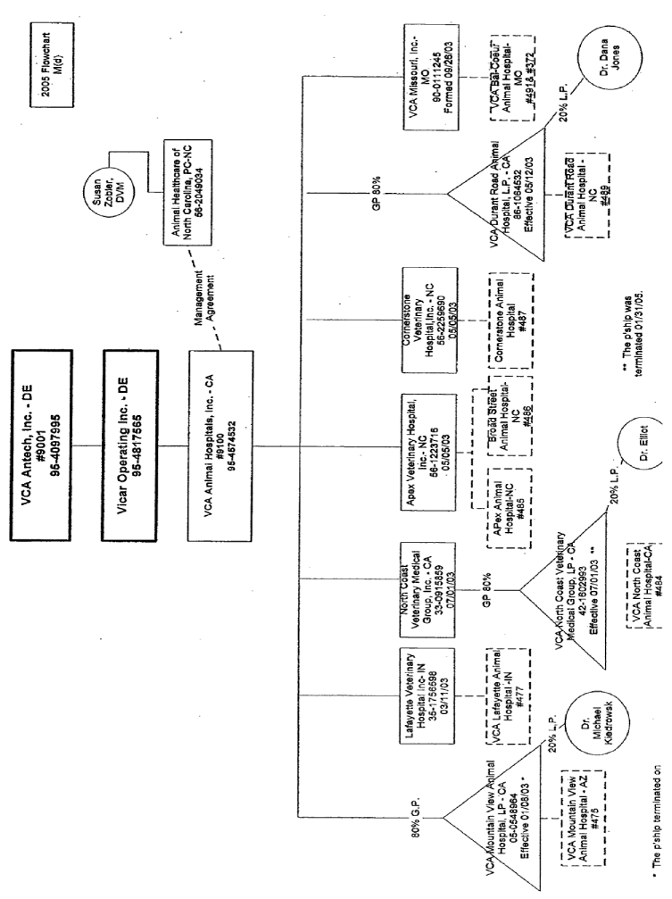 (FLOW CHART)