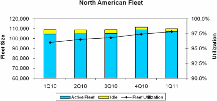 (NORTH AMERICAN FLEET PIA CHART)