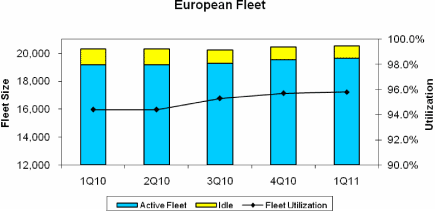 (EUROPEAN FLEET PIA CHART)