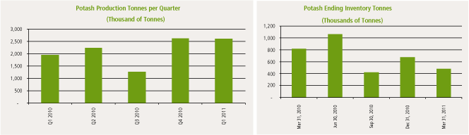 (PERFORMANCE GRAPH)