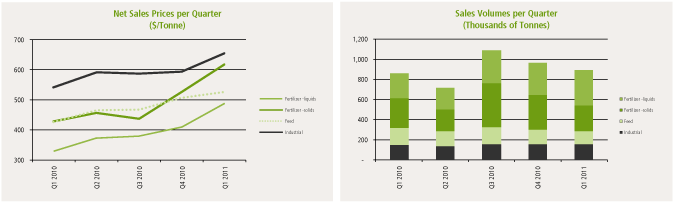 (PERFORMANCE GRAPH)