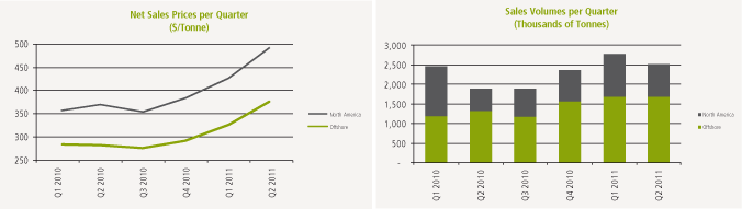 (PERFORMANCE GRAPH)