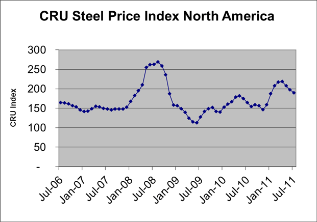 (PERFORMANCE GRAPH)