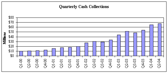 (QUARTERLY CASH COLLECTIONS BAR GRAPH)