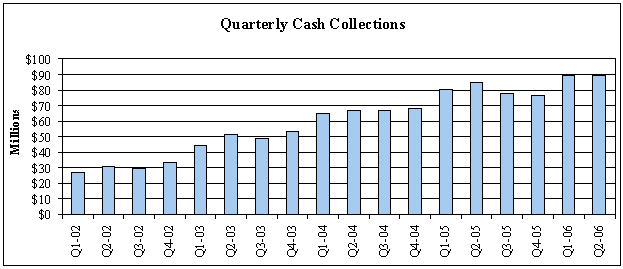 (QUARTERLY CASH COLLECTIONS CHART )