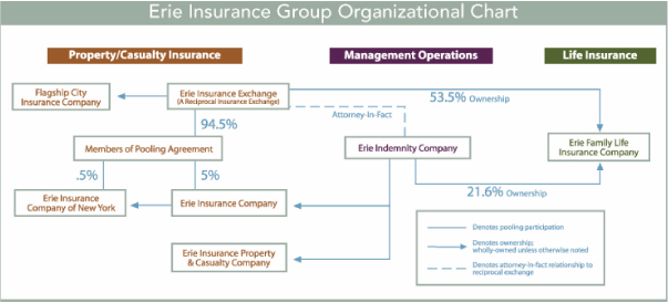 (ERIE INSURANCE GROUP ORGANIZATIONAL CHART)