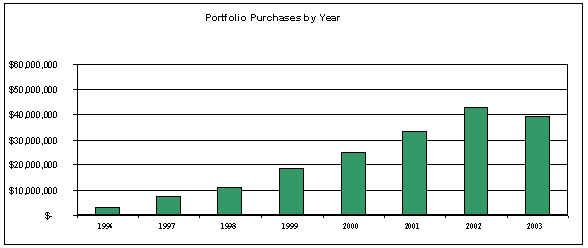 (PORTFOLIO BAR CHART)